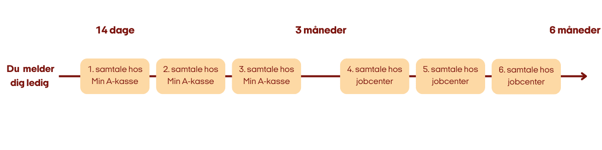 Tidslinje over samtaler de første seks måneder af din ledighed